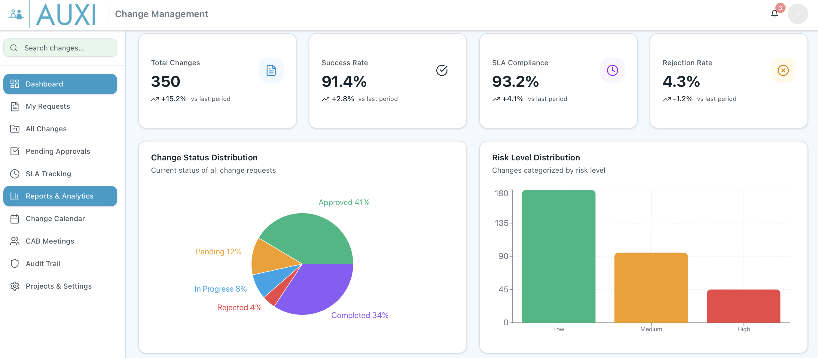 AUXI Change Management Dashboard showing total changes, success rate, SLA compliance, and risk distribution